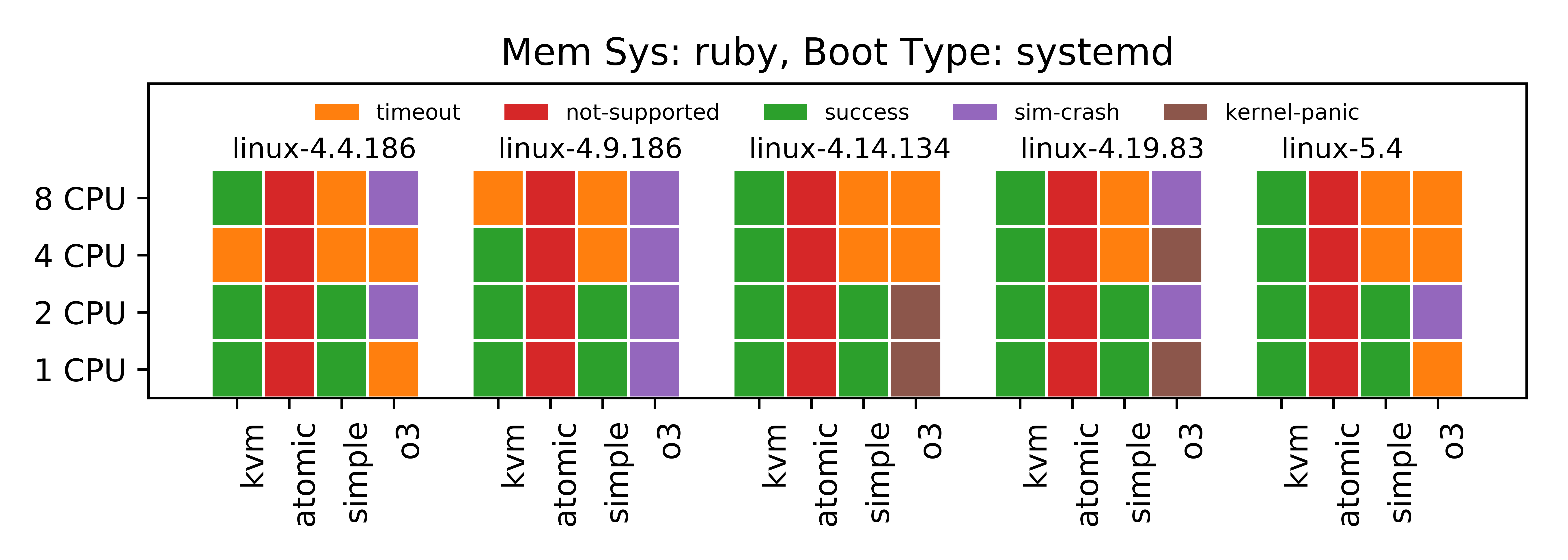 Linux boot status for ruby memory system and systemd boot
