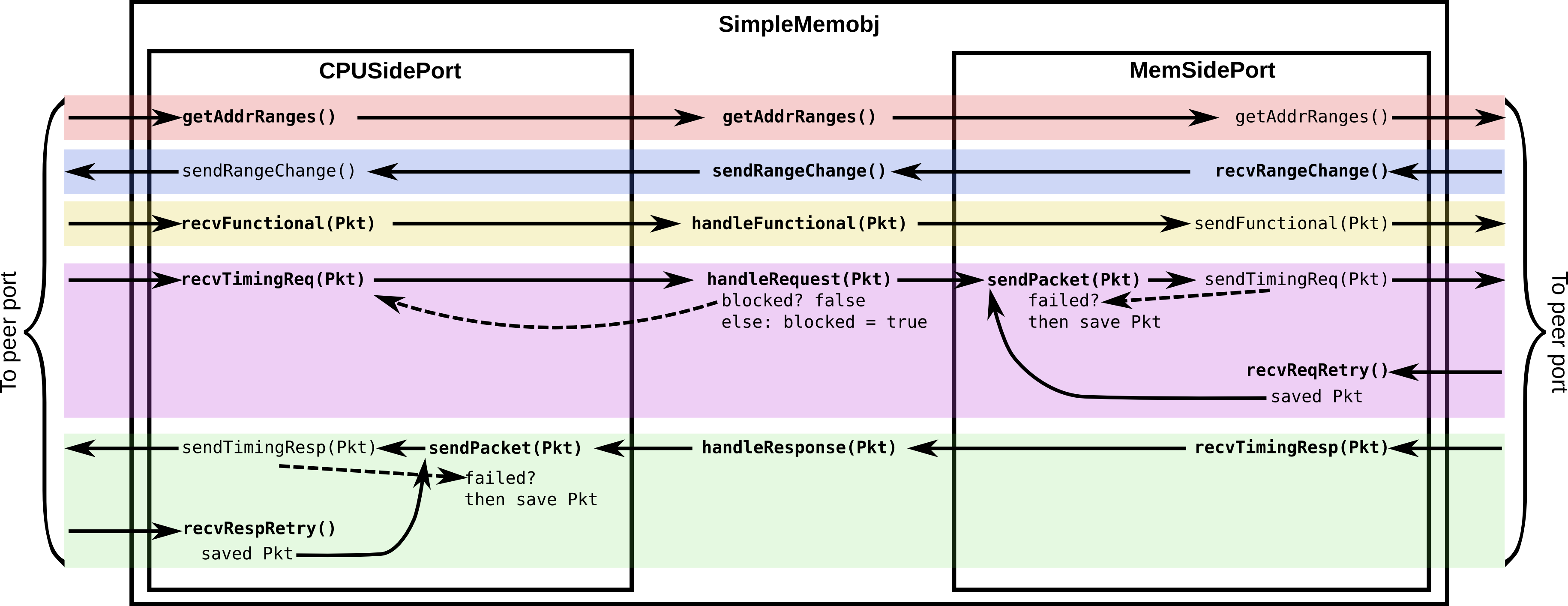 Interaction between SimpleMemobj and its ports