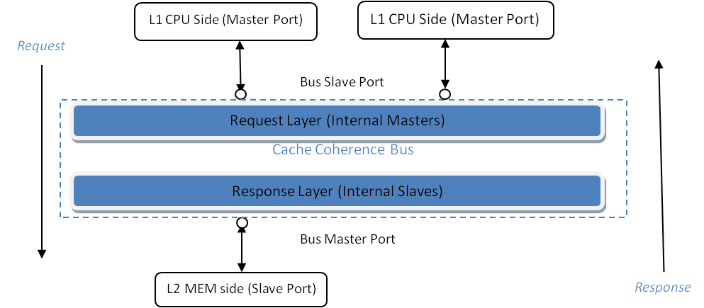 Bus Connections