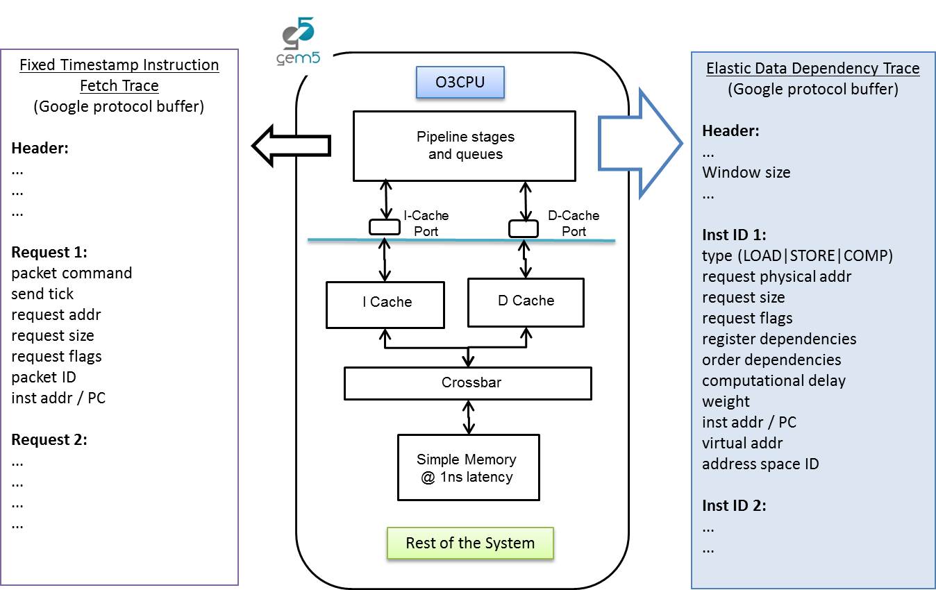 Elastic trace file generation