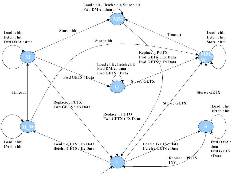 MOESI_CMP_directory_L1cache_FSM.jpg