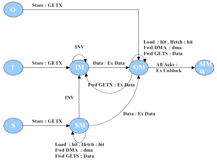 MOESI_CMP_directory_L1cache_optim_FSM.jpg