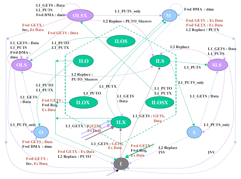 MOESI_CMP_directory_L2cache_FSM_part_1.jpg