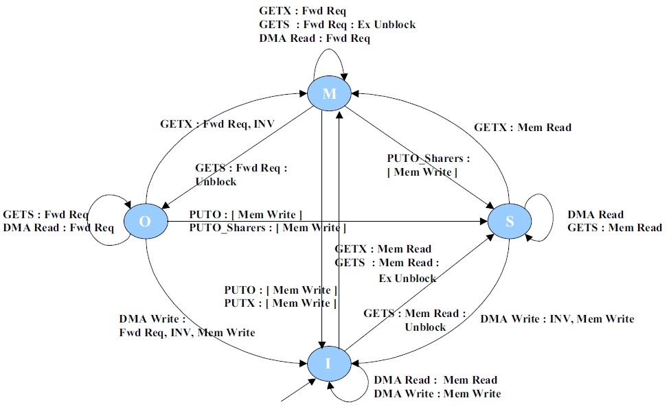 MOESI_CMP_directory_dir_FSM.jpg