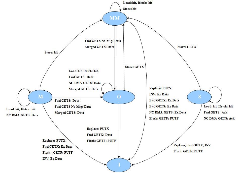 MOESI_hammer_cache_FSM.jpg