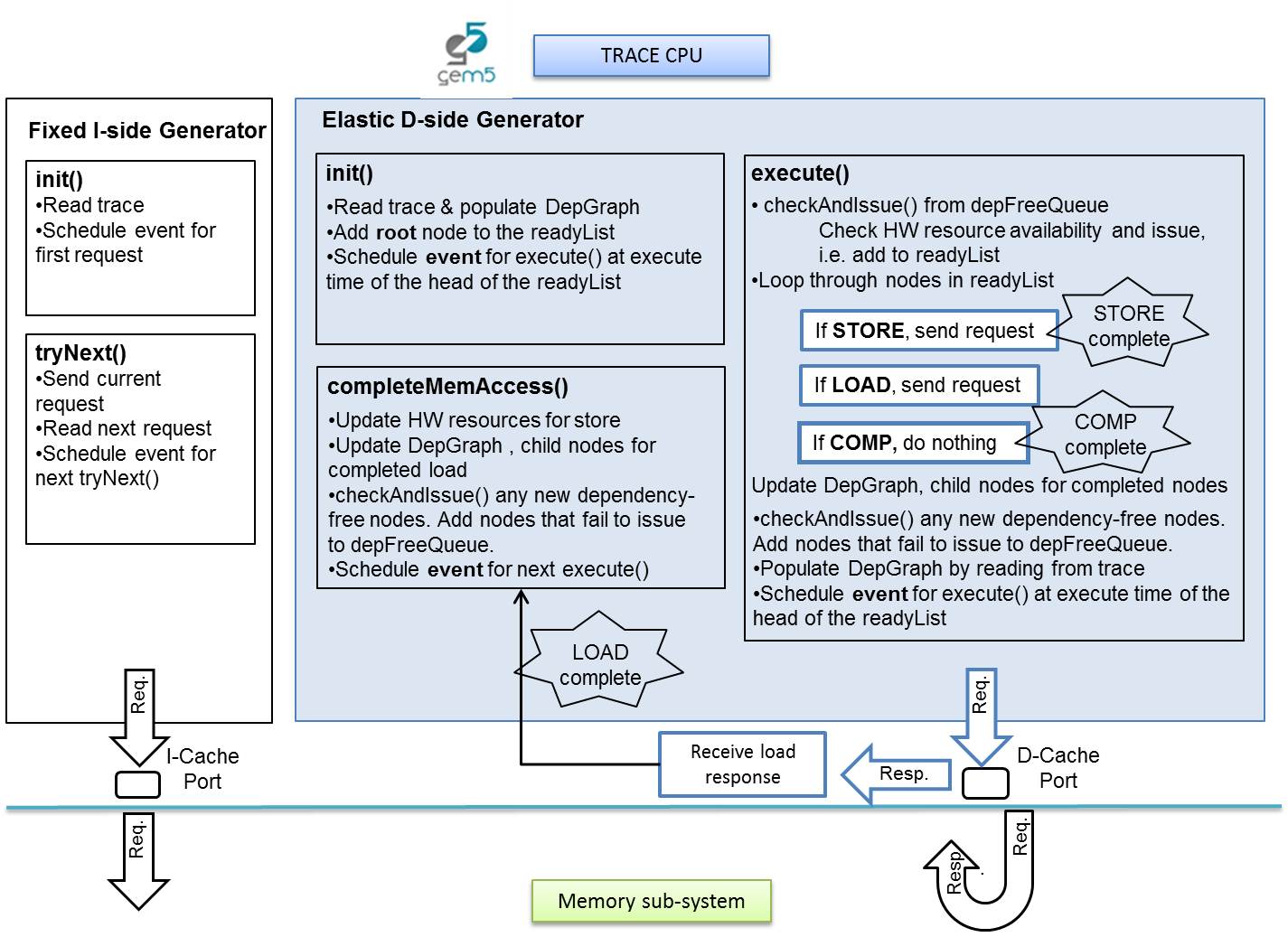 Trace_CPU_details