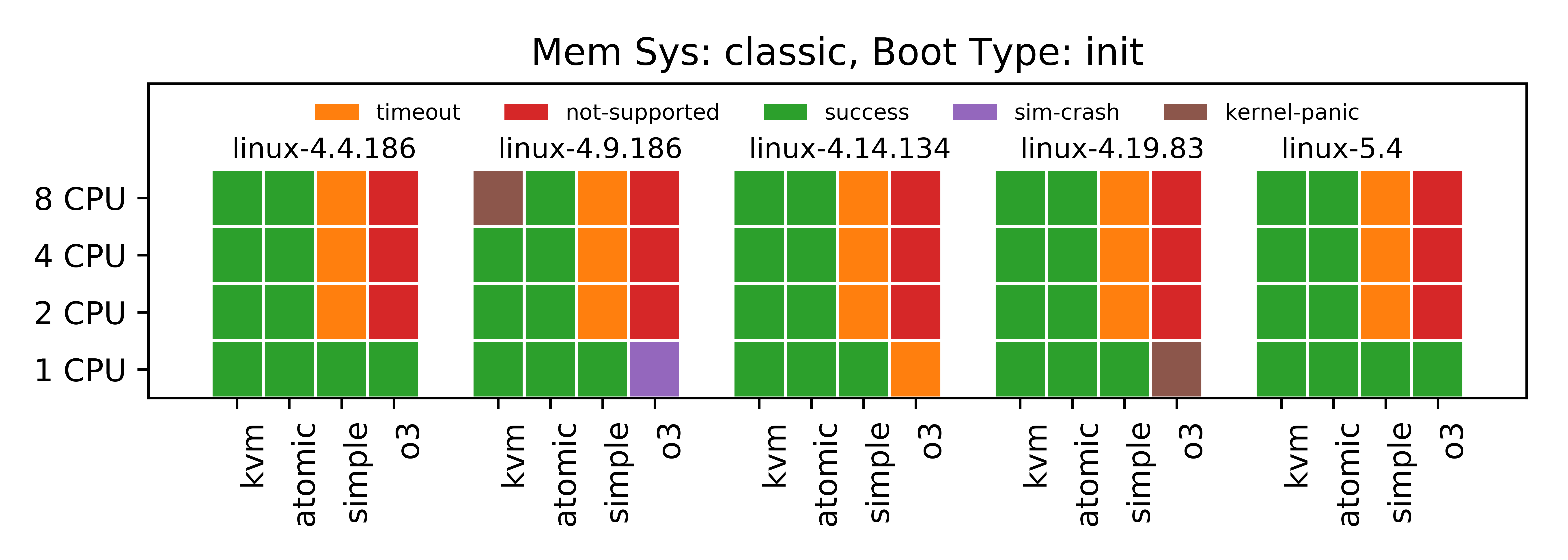 Linux boot status for classic memory system and init boot