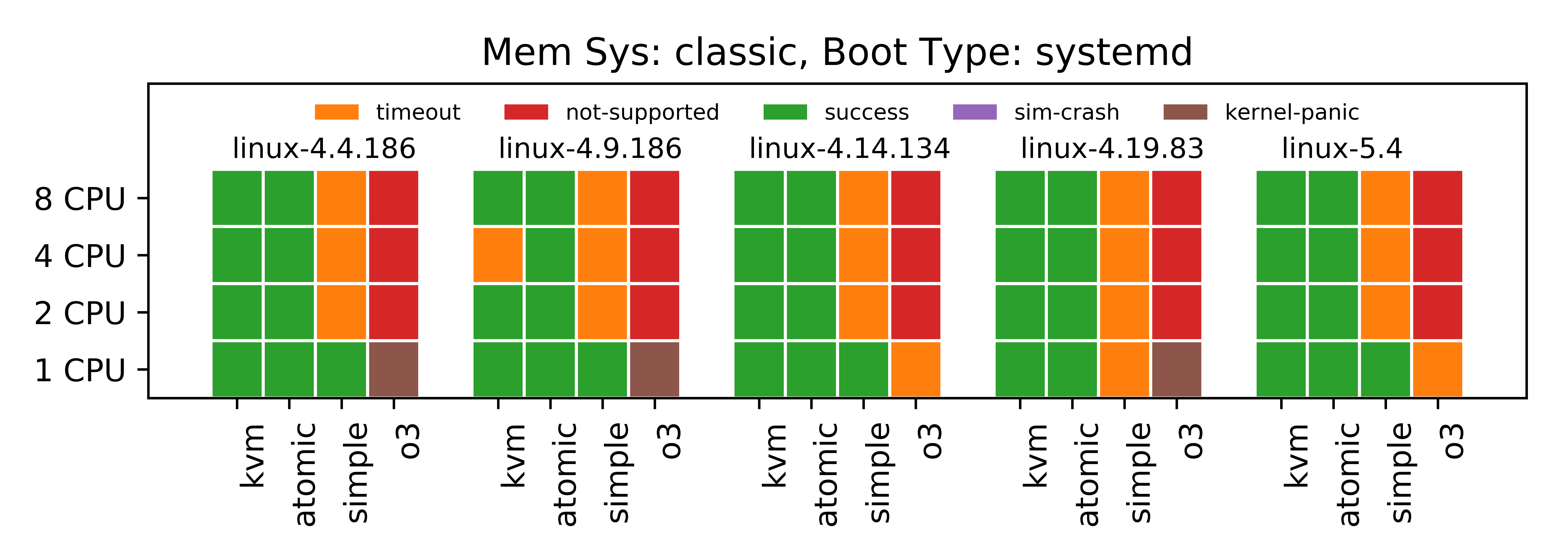 Linux boot status for classic memory system and systemd boot