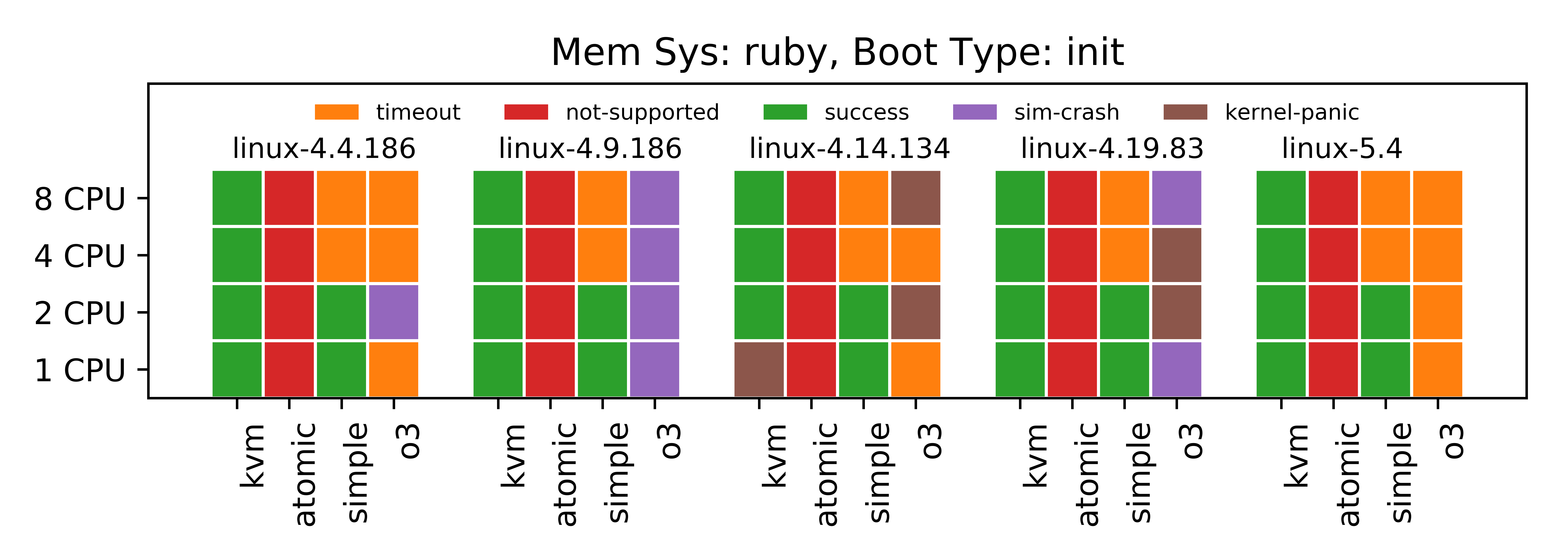 Linux boot status for ruby memory system and init boot