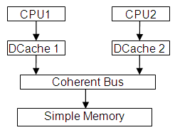 Simulation Object hierarchy of the model