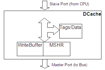 DCache Simulation Objet