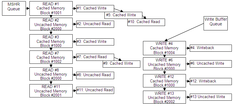 MSHR and Write Buffer Blocks