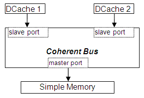 Coherent Bus Object