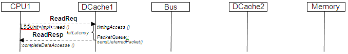 Read Hit(Read flag must be set in cache line)