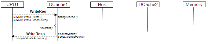 Write Hit (with Write flag set in cache line)