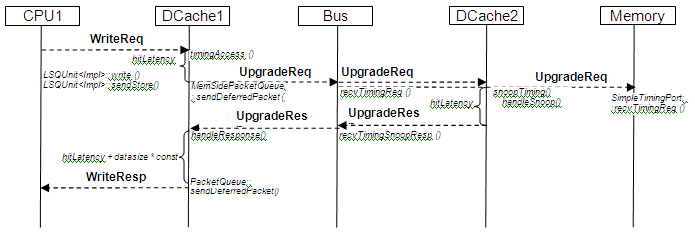 Write Miss – matching tag with no Write flag