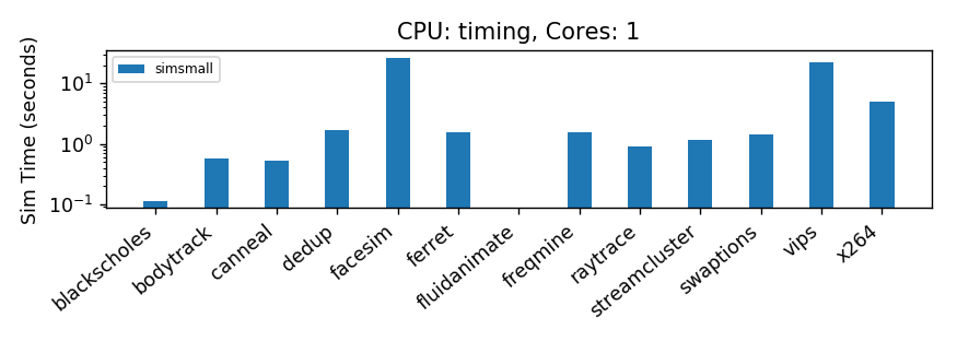 SimTimeTiming