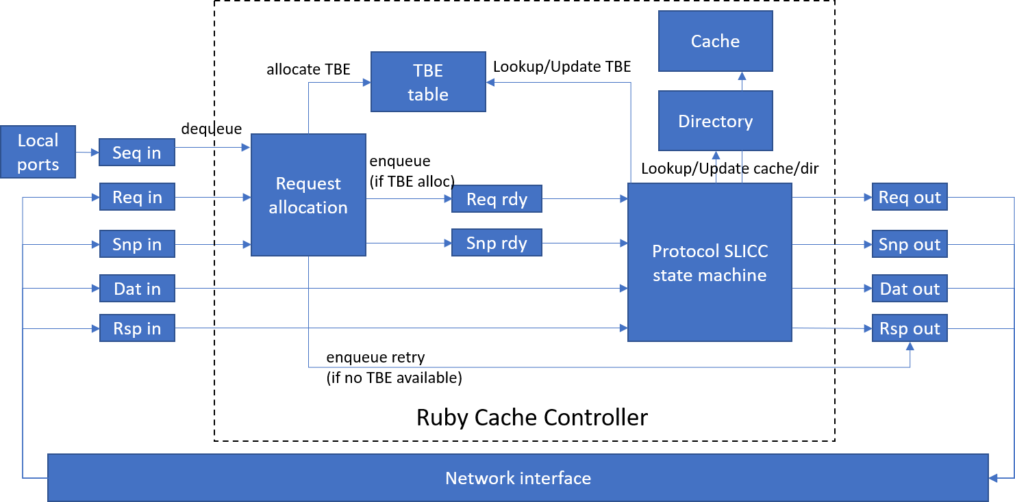 Cache controller architecture