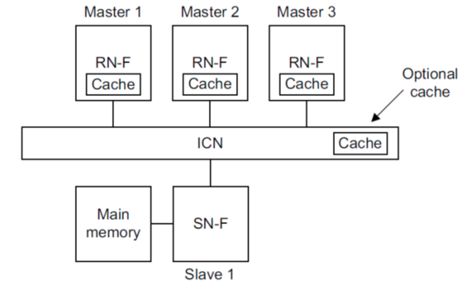 CHI components