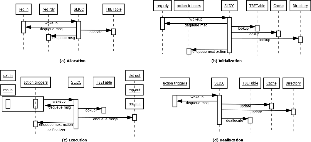 Transaction lifetime