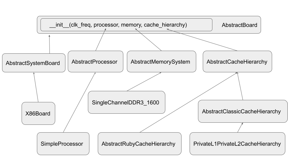 gem5 component library design