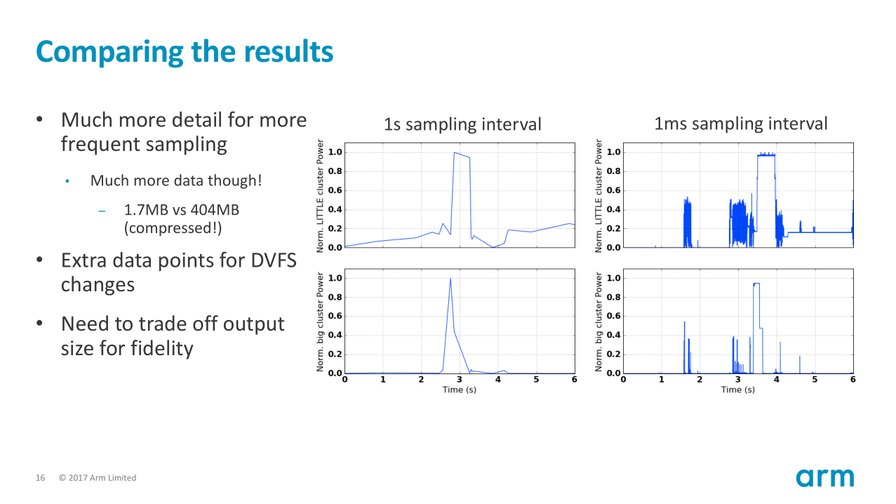 A picture comparing a less detailed power graph with a more detailed one; a 1
second sampling interval vs a 1 millisecond sampling
interval.