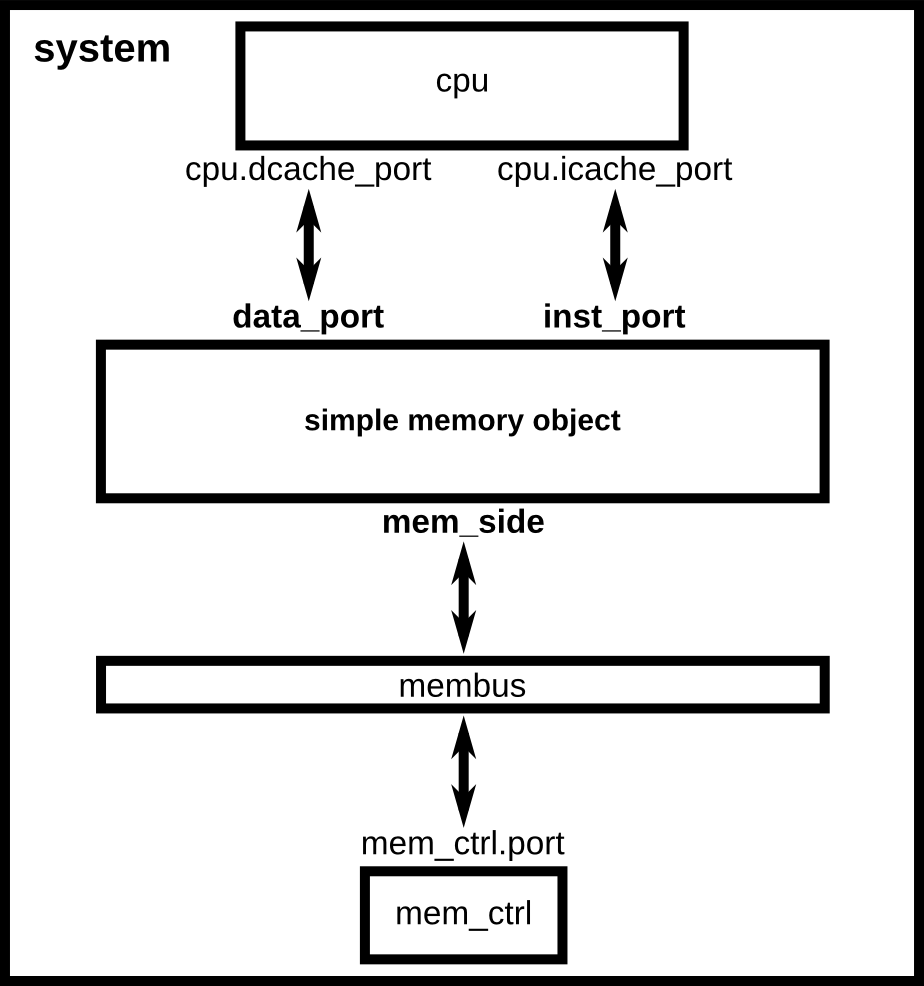 System with a simple memory object which sits between a CPU and the
memory bus.